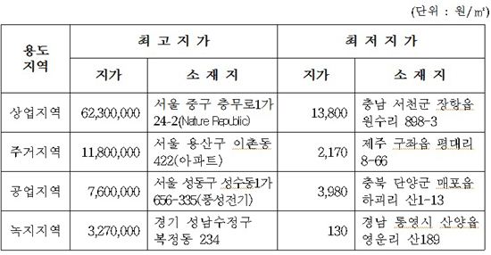 [공시지가]땅값 가장 비싼 집은 어디?... 3.3㎡당 3894만원