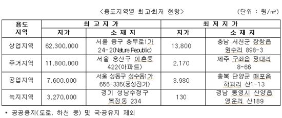 [공시지가]주거지역 최고가는 용산구 이촌동.. ㎡당 1180만원<표>