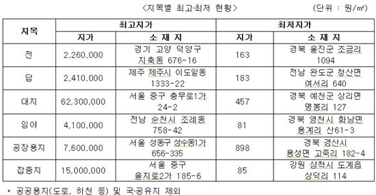 [공시지가]지목별 가장 비싼 땅은 '중구 충무로1가' <표>