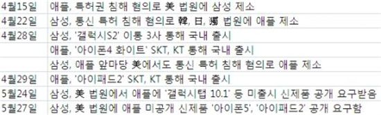 ▲삼성-애플 특허 소송 일지