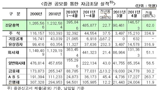 4월 회사채 발행액 대폭 증가···금리인상 대비