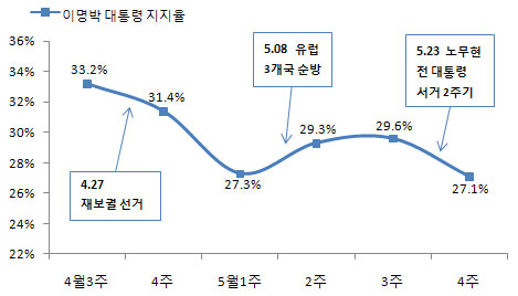 李대통령·한나라당 지지율 동반 하락세