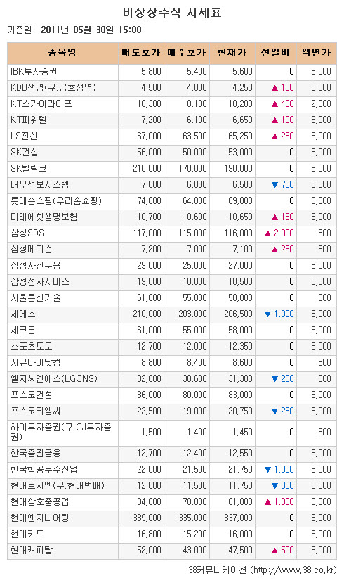 [장외시장 시황] KT스카이라이프, 이틀연속 상승