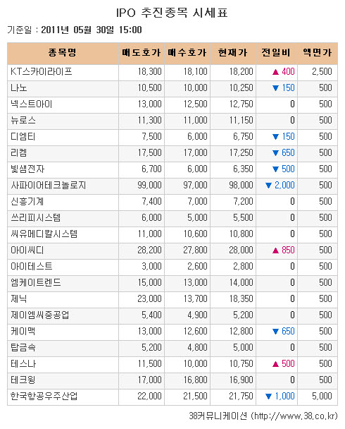 [장외시장 시황] KT스카이라이프, 이틀연속 상승