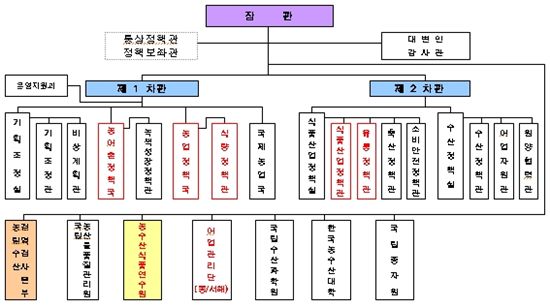 농식품부, 대대적 조직개편..검·방역 강화