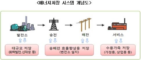 리튬이온전지 등 에너지저장기술개발에 6조4천억 투입