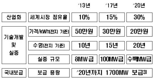 에너지저장산업 2020년 47조원 폭풍성장...韓 톱 3 진입 시동