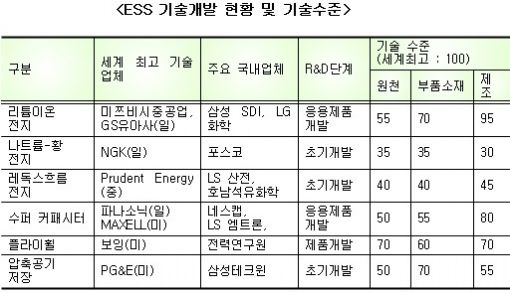 에너지저장산업 2020년 47조원 폭풍성장...韓 톱 3 진입 시동