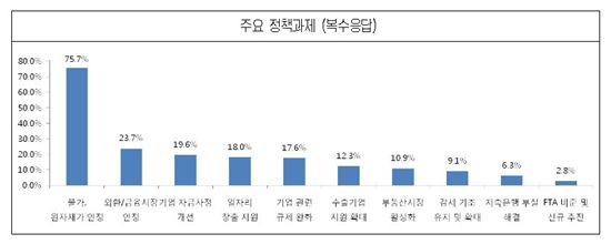 "기업 82%, 최근 경제 여건 좋지 않다"
