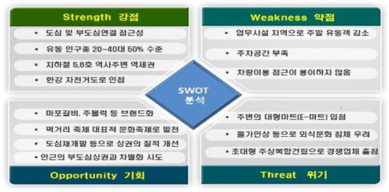 사업지 SWOT분석도 