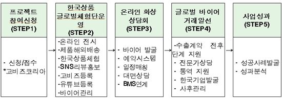 중진공, 뉴바이어 발굴 'TGB 프로젝트' 추진