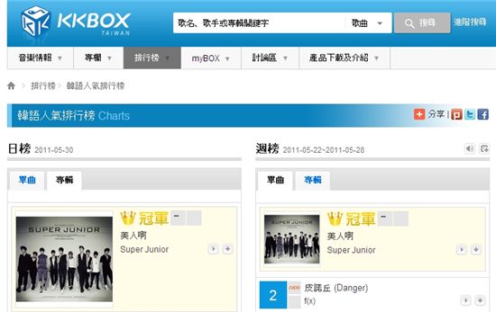 Super Junior No. 1 on Taiwan's KKBOX Chart [KKBOX website]  