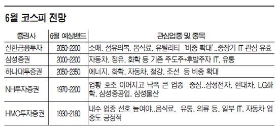 6월 증시는 '박스권 장세'