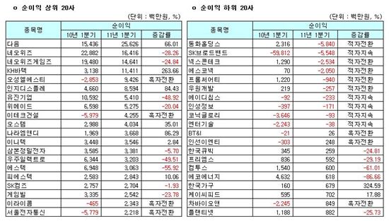 코스닥 1Q 연결기준 순익 상하위 20개사