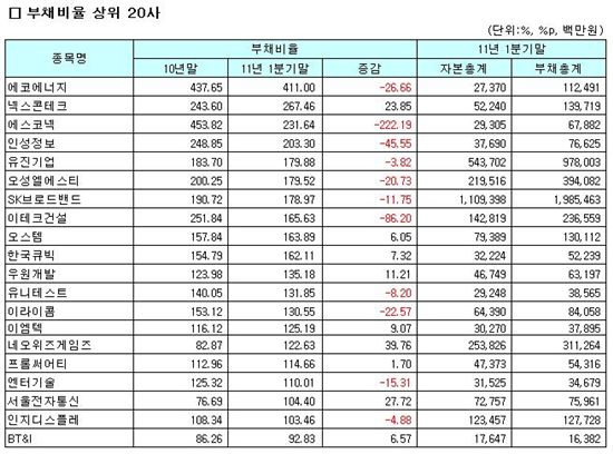 코스닥 1Q 연결기준 부채비율 상하위 20개사