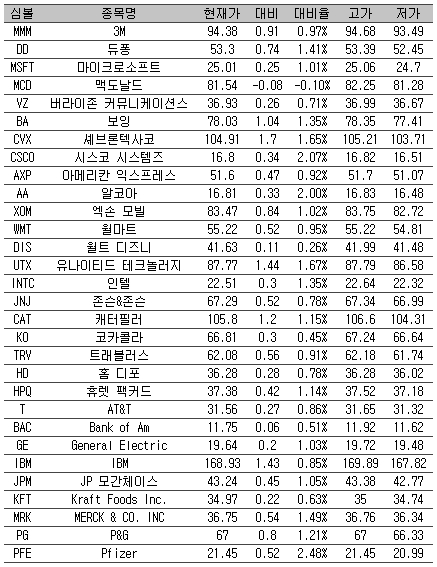 [표] 美 다우지수 종목별 등락률