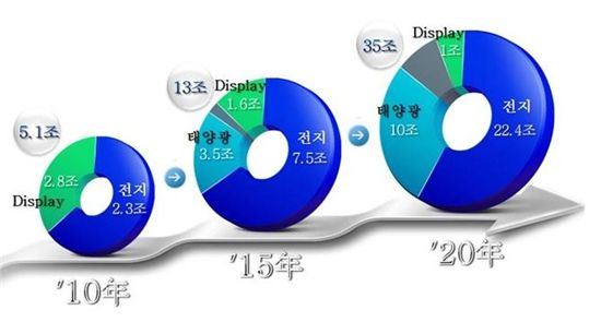 삼성SDI 중장기 성장 목표