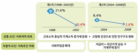 "작년 韓 가계저축률 2.8%…OECD국 평균 절반도 안돼"