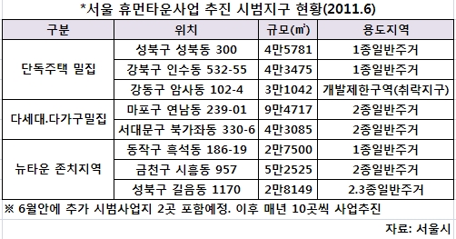 서울 뉴타운 대안 '휴먼타운' 현 주소는?