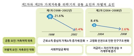 삼성경제硏, "가계부채 관리해야 가계저축률 추가하락 막는다"