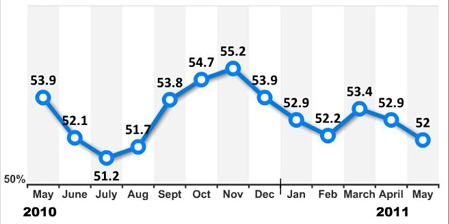 中 PMI 지수 추이 (그래프: 차이나데일리)