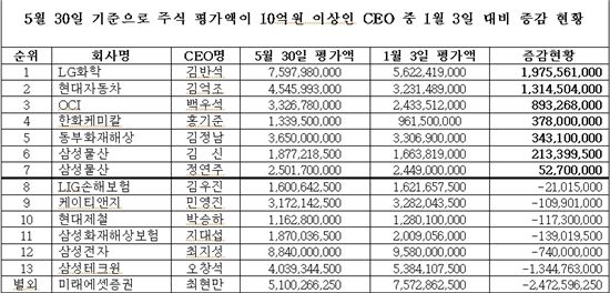 CEO 주식 갑부는? 삼성전자와 LG화학의 최지성·김반석 부회장