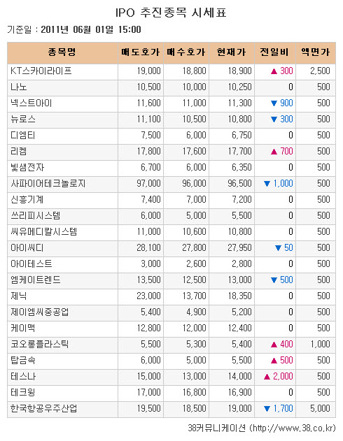 [장외시장 시황] KT스카이라이프, 나흘연속 상승