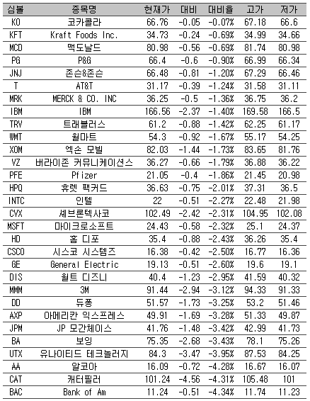 [표] 美 다우지수 종목별 등락률