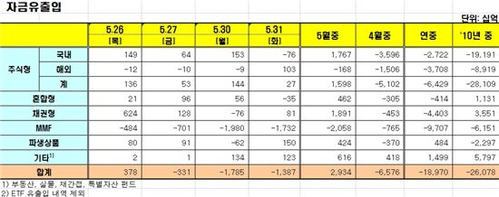 [펀드동향]국내주식펀드 순유출 전환