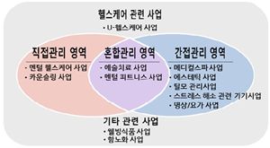 "新시장 '스트레스 산업'이 뜬다"