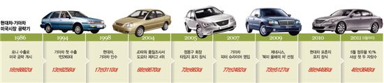 현대기아 美 진출 25년 "한편의 역전 드라마"
