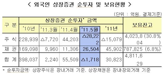 5월 외국인, "주식에서 채권으로"··투자 방향 선회