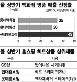 백화점은 명품, 홈쇼핑은 식품이 먹여살려