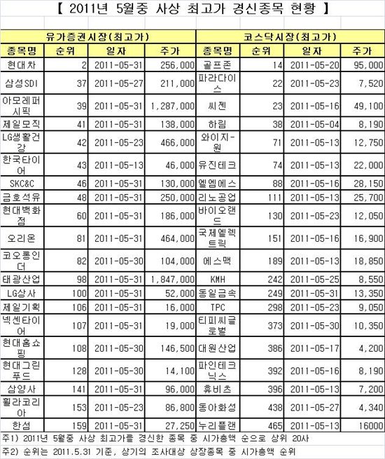 5월, 현대차·삼성SDI 등 대형주 대거 최고가