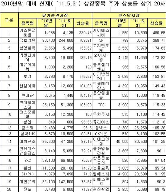 5월, 현대차·삼성SDI 등 대형주 대거 최고가