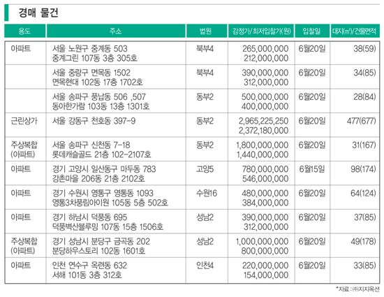 아파트 분양 체크 포인트/경매 체크 포인트