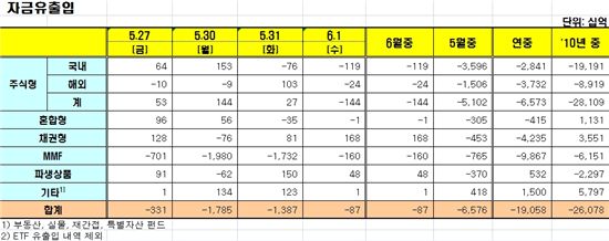 [펀드동향]국내주식펀드 이틀째 순유출