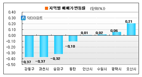 '보금자리 타격' 받은 강동구·과천 집값 '뚝'