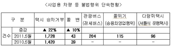 서울시내 1~5월 택시 승차거부 1728건 적발.. 전년比 22% ↑