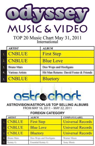 CNBLUE takes No. 1 on Odyssey chart and Astroplus chart [FNC Music]