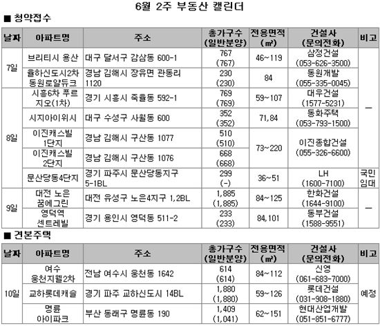 [부동산캘린더]전국 9곳 5400여 가구 분양.. 대전 노은지구 청약접수