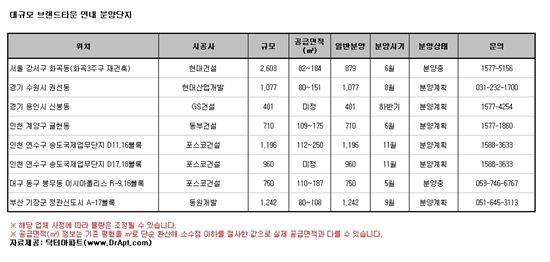 눈에 띄는 브랜드타운, 연내 분양단지는?