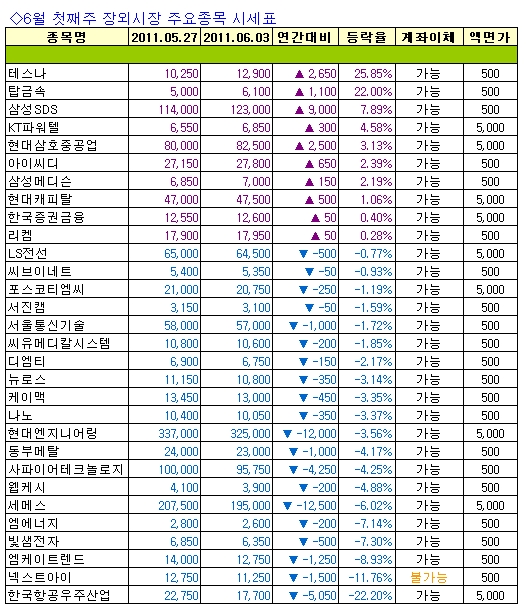 [주간장외시황] 테스나, 지난주 25.85% 상승