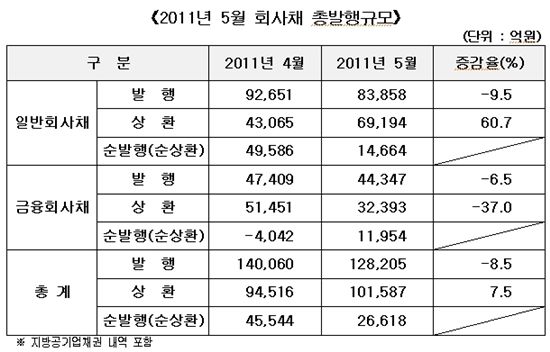 5월 일반회사채, 상환액 크게 늘어···순발행액 감소