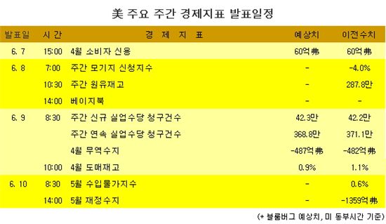 [표] 美 주요 주간 경제지표 발표일정