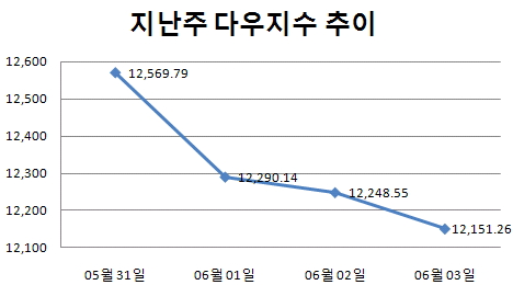 [주간뉴욕전망] 패닉은 아니다