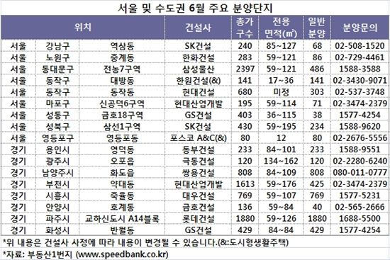 6월, 위례신도시 본청약은 무산됐지만 민간 브랜드 아파트 분양물량이 남아 있어 주목된다. 서울 도심 재개발.재건축 물량을 눈여겨 볼 만하다.