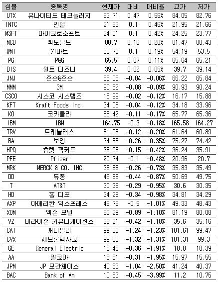 [표] 美 다우지수 종목별 등락률