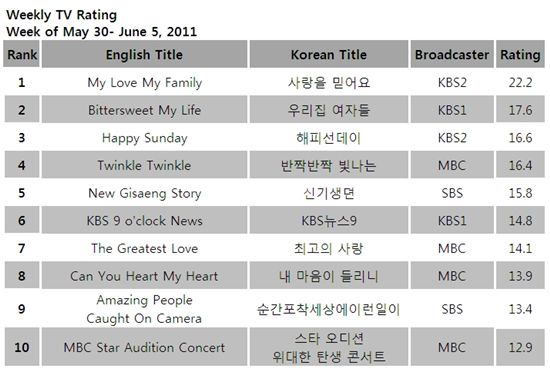 TV ratings for the week of May 30 - June 5, 2011 [TNmS (Total National Multimedia Statistics)] 