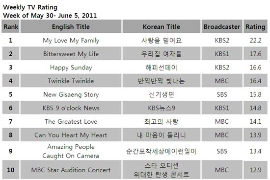 [CHART] Weekly TV ratings: May 30 - June 5 